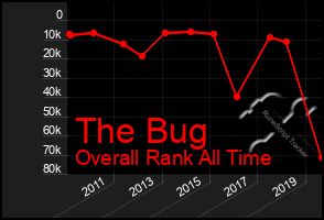 Total Graph of The Bug