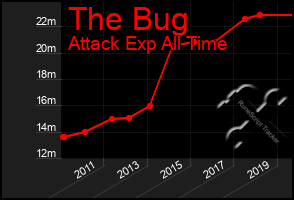 Total Graph of The Bug