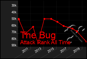 Total Graph of The Bug