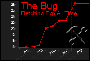 Total Graph of The Bug