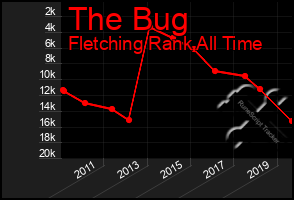 Total Graph of The Bug