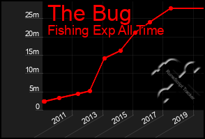 Total Graph of The Bug