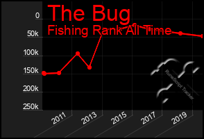 Total Graph of The Bug