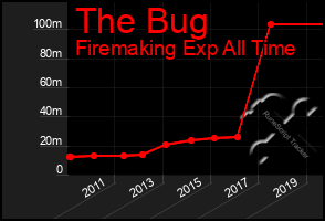 Total Graph of The Bug