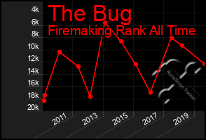 Total Graph of The Bug