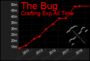 Total Graph of The Bug