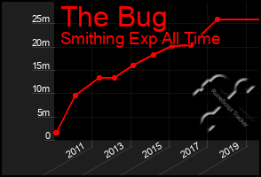 Total Graph of The Bug