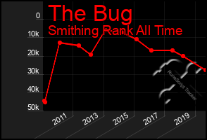 Total Graph of The Bug