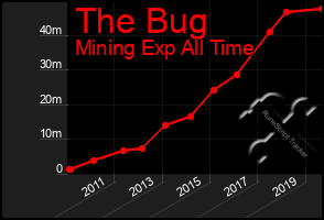 Total Graph of The Bug