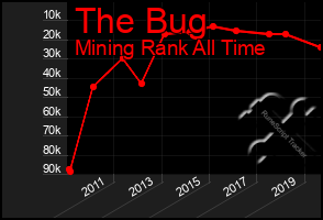 Total Graph of The Bug