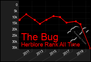 Total Graph of The Bug