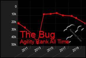 Total Graph of The Bug