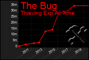 Total Graph of The Bug