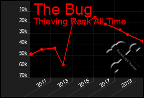 Total Graph of The Bug