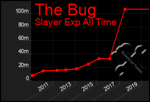 Total Graph of The Bug