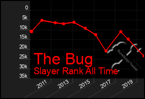 Total Graph of The Bug