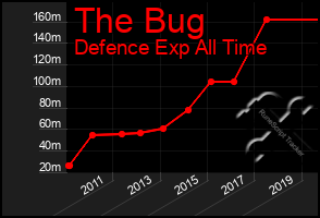 Total Graph of The Bug