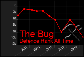 Total Graph of The Bug