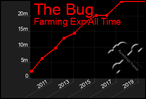 Total Graph of The Bug