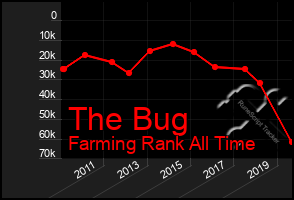 Total Graph of The Bug