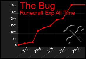 Total Graph of The Bug