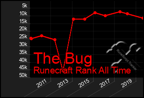 Total Graph of The Bug