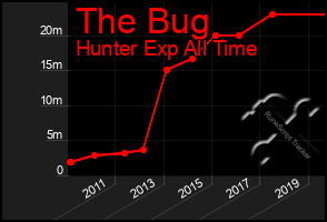 Total Graph of The Bug