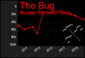 Total Graph of The Bug