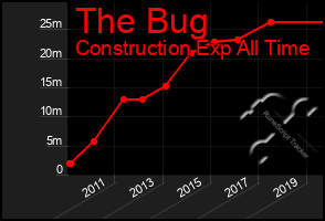 Total Graph of The Bug