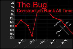 Total Graph of The Bug