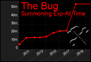 Total Graph of The Bug