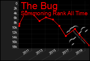 Total Graph of The Bug