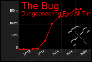 Total Graph of The Bug