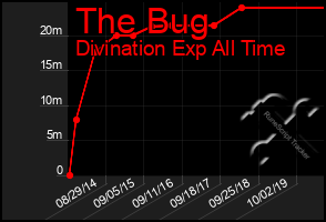 Total Graph of The Bug