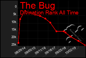 Total Graph of The Bug