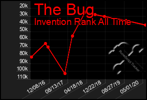 Total Graph of The Bug