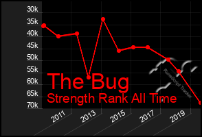 Total Graph of The Bug