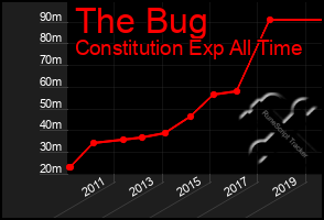 Total Graph of The Bug