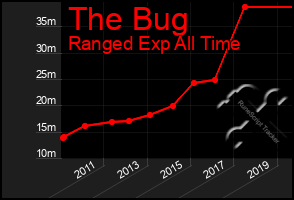 Total Graph of The Bug