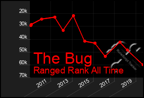 Total Graph of The Bug