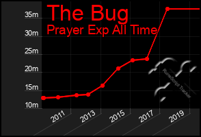 Total Graph of The Bug