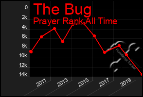 Total Graph of The Bug