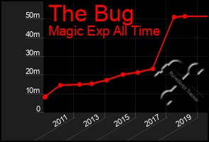 Total Graph of The Bug