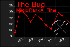 Total Graph of The Bug