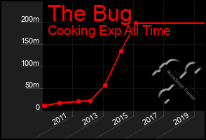 Total Graph of The Bug