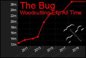 Total Graph of The Bug