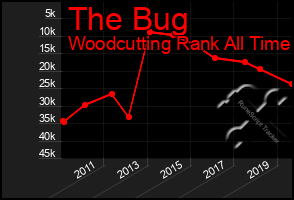 Total Graph of The Bug