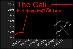 Total Graph of The Cali