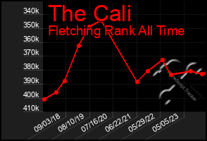 Total Graph of The Cali