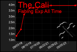 Total Graph of The Cali